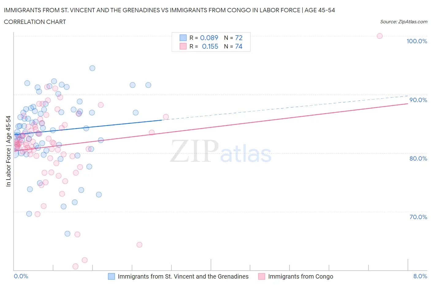 Immigrants from St. Vincent and the Grenadines vs Immigrants from Congo In Labor Force | Age 45-54