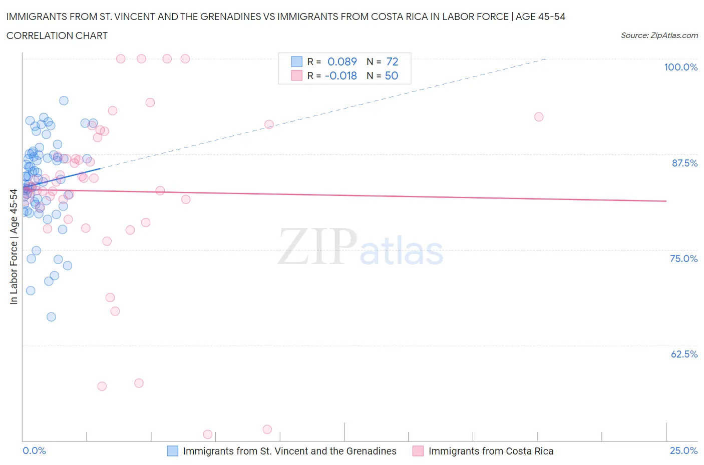 Immigrants from St. Vincent and the Grenadines vs Immigrants from Costa Rica In Labor Force | Age 45-54