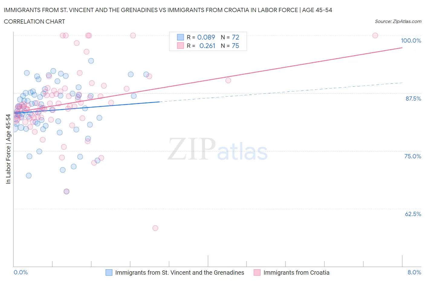 Immigrants from St. Vincent and the Grenadines vs Immigrants from Croatia In Labor Force | Age 45-54