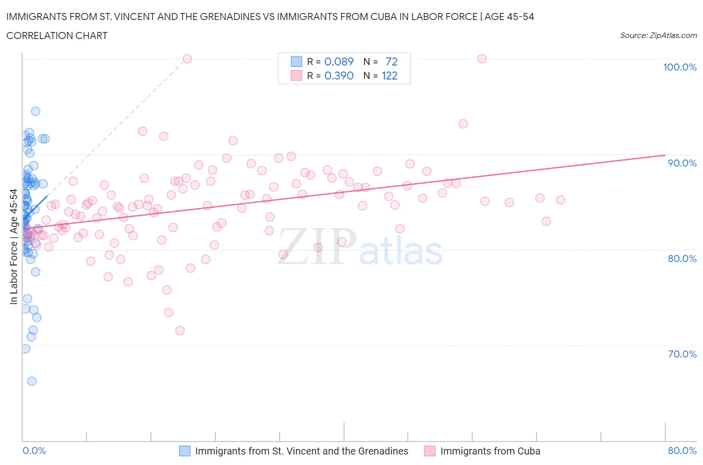Immigrants from St. Vincent and the Grenadines vs Immigrants from Cuba In Labor Force | Age 45-54