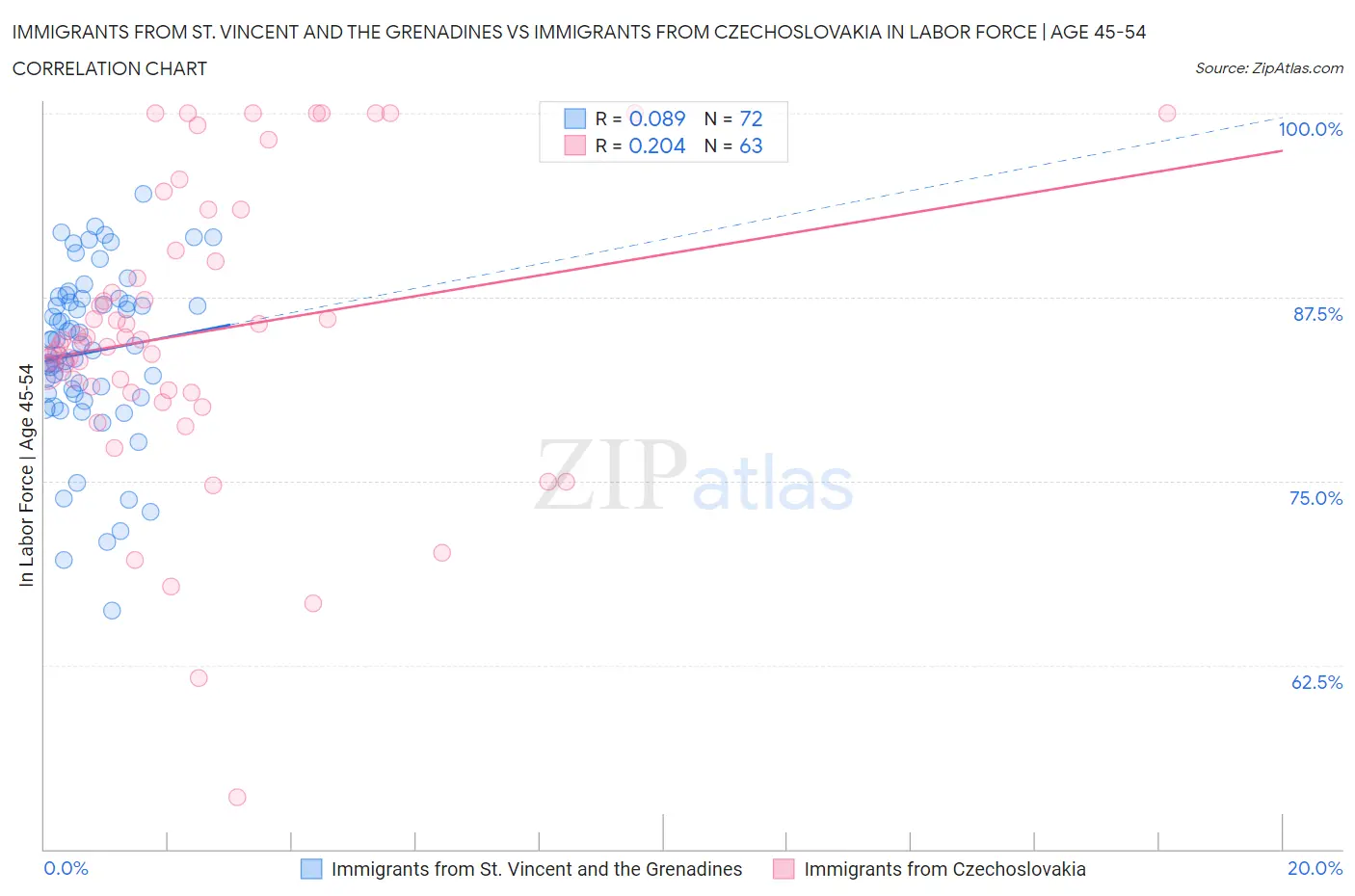 Immigrants from St. Vincent and the Grenadines vs Immigrants from Czechoslovakia In Labor Force | Age 45-54