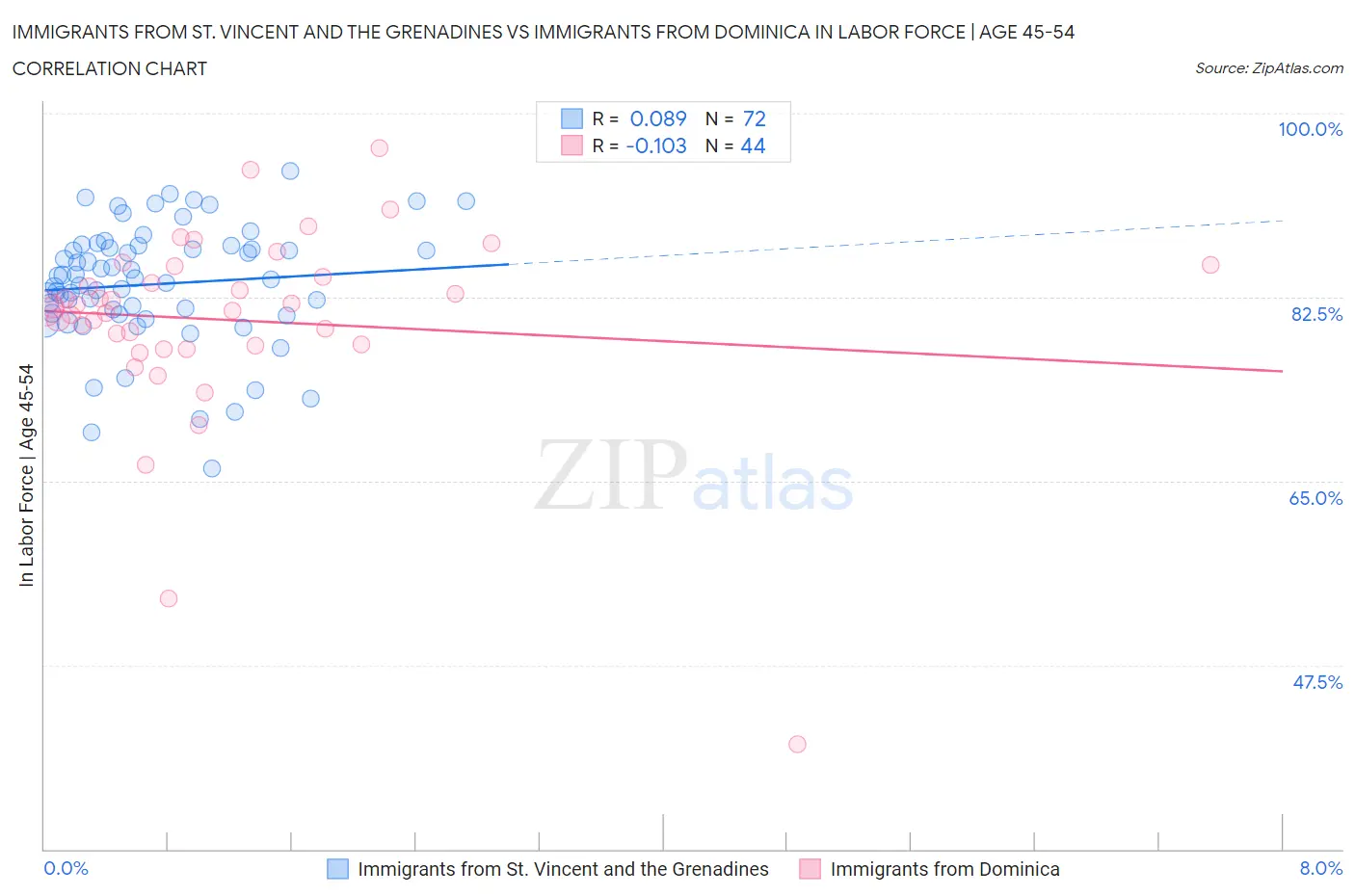Immigrants from St. Vincent and the Grenadines vs Immigrants from Dominica In Labor Force | Age 45-54