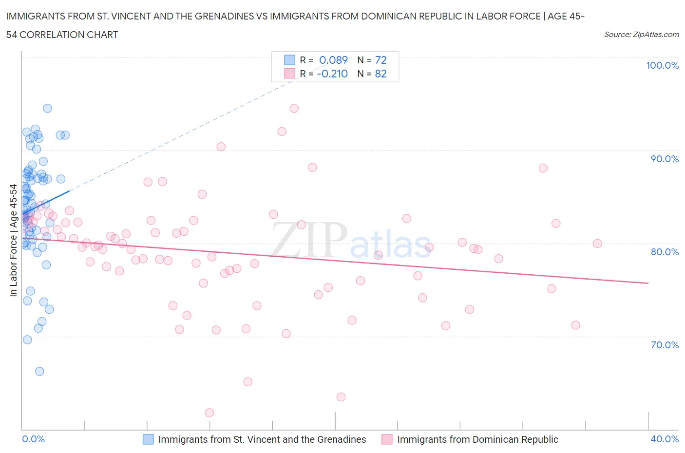 Immigrants from St. Vincent and the Grenadines vs Immigrants from Dominican Republic In Labor Force | Age 45-54