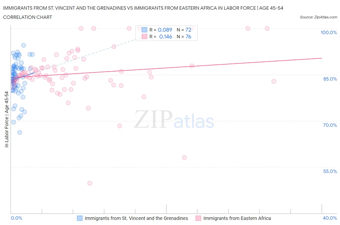 Immigrants from St. Vincent and the Grenadines vs Immigrants from Eastern Africa In Labor Force | Age 45-54