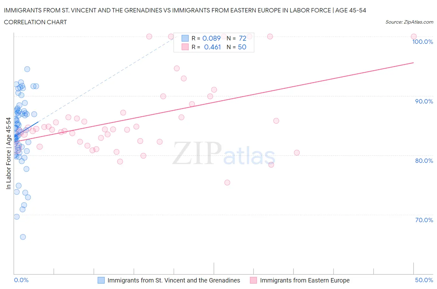Immigrants from St. Vincent and the Grenadines vs Immigrants from Eastern Europe In Labor Force | Age 45-54