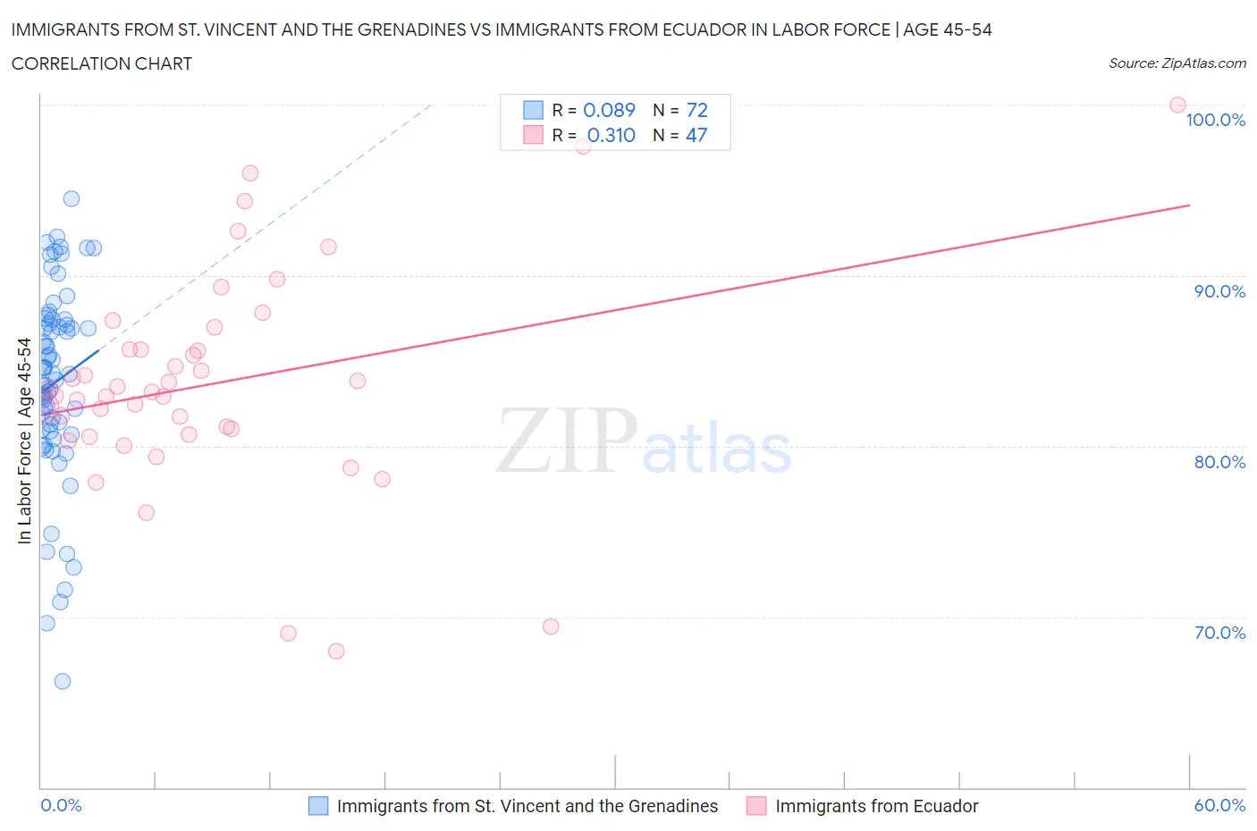 Immigrants from St. Vincent and the Grenadines vs Immigrants from Ecuador In Labor Force | Age 45-54