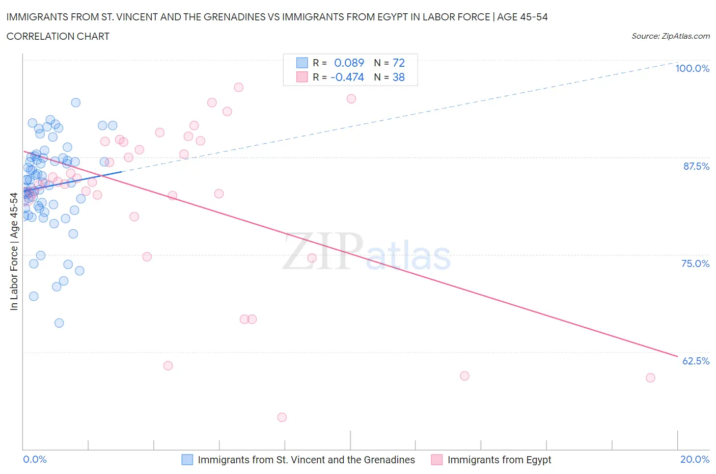 Immigrants from St. Vincent and the Grenadines vs Immigrants from Egypt In Labor Force | Age 45-54