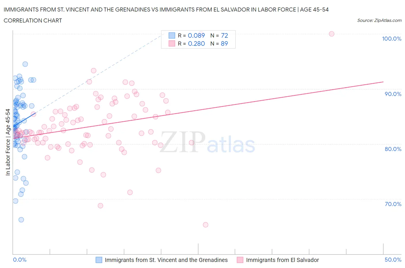 Immigrants from St. Vincent and the Grenadines vs Immigrants from El Salvador In Labor Force | Age 45-54