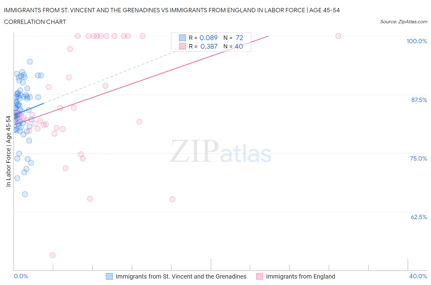 Immigrants from St. Vincent and the Grenadines vs Immigrants from England In Labor Force | Age 45-54