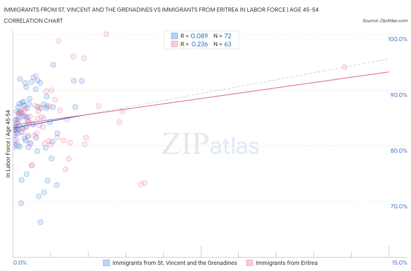 Immigrants from St. Vincent and the Grenadines vs Immigrants from Eritrea In Labor Force | Age 45-54
