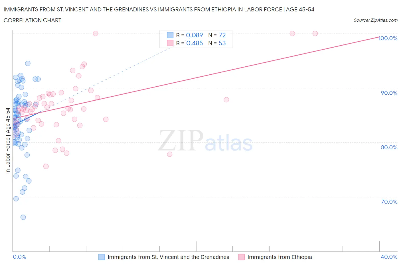 Immigrants from St. Vincent and the Grenadines vs Immigrants from Ethiopia In Labor Force | Age 45-54