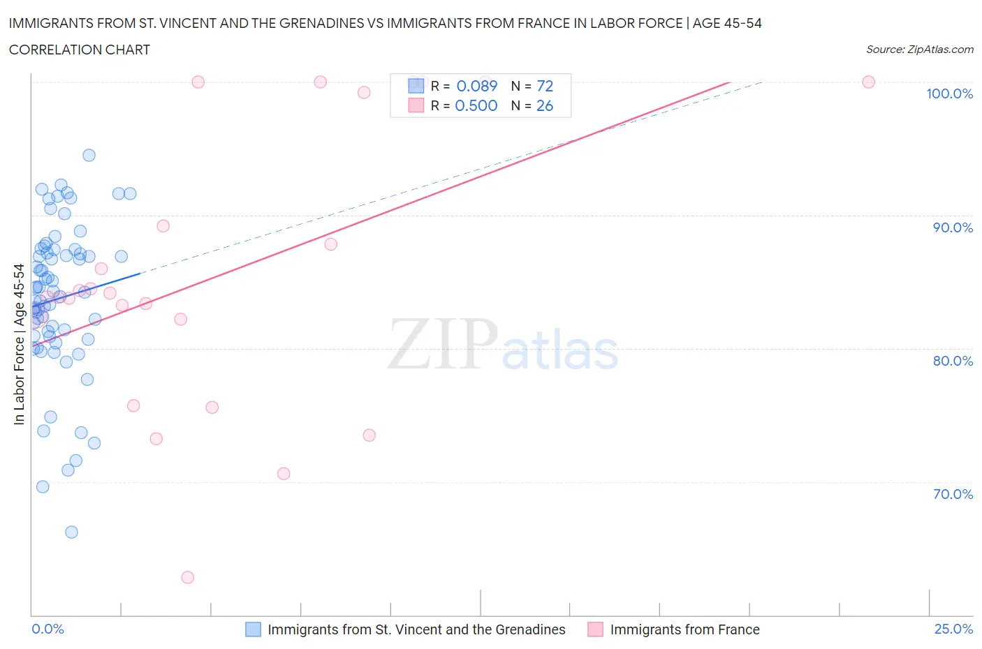 Immigrants from St. Vincent and the Grenadines vs Immigrants from France In Labor Force | Age 45-54