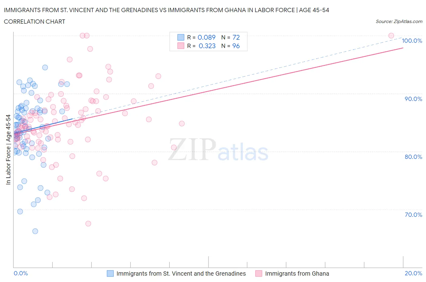 Immigrants from St. Vincent and the Grenadines vs Immigrants from Ghana In Labor Force | Age 45-54