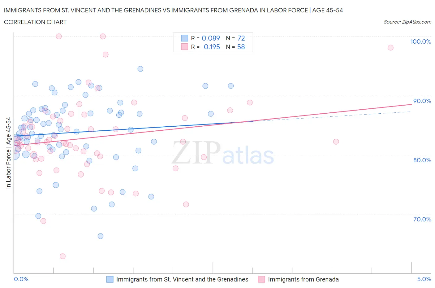 Immigrants from St. Vincent and the Grenadines vs Immigrants from Grenada In Labor Force | Age 45-54