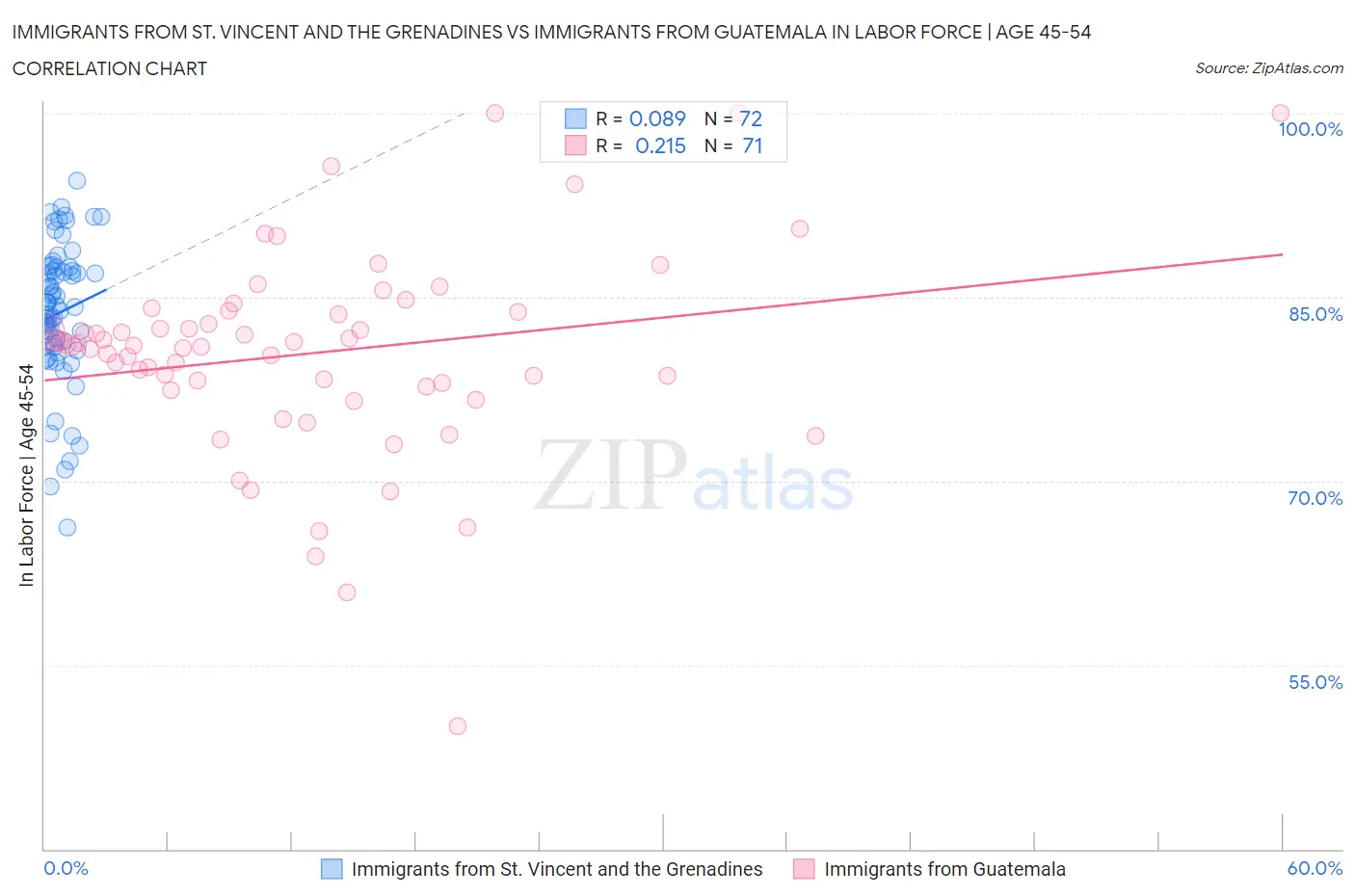 Immigrants from St. Vincent and the Grenadines vs Immigrants from Guatemala In Labor Force | Age 45-54
