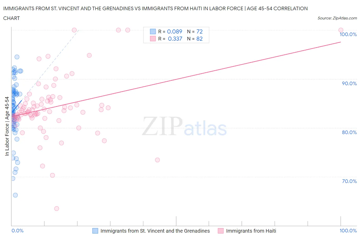 Immigrants from St. Vincent and the Grenadines vs Immigrants from Haiti In Labor Force | Age 45-54