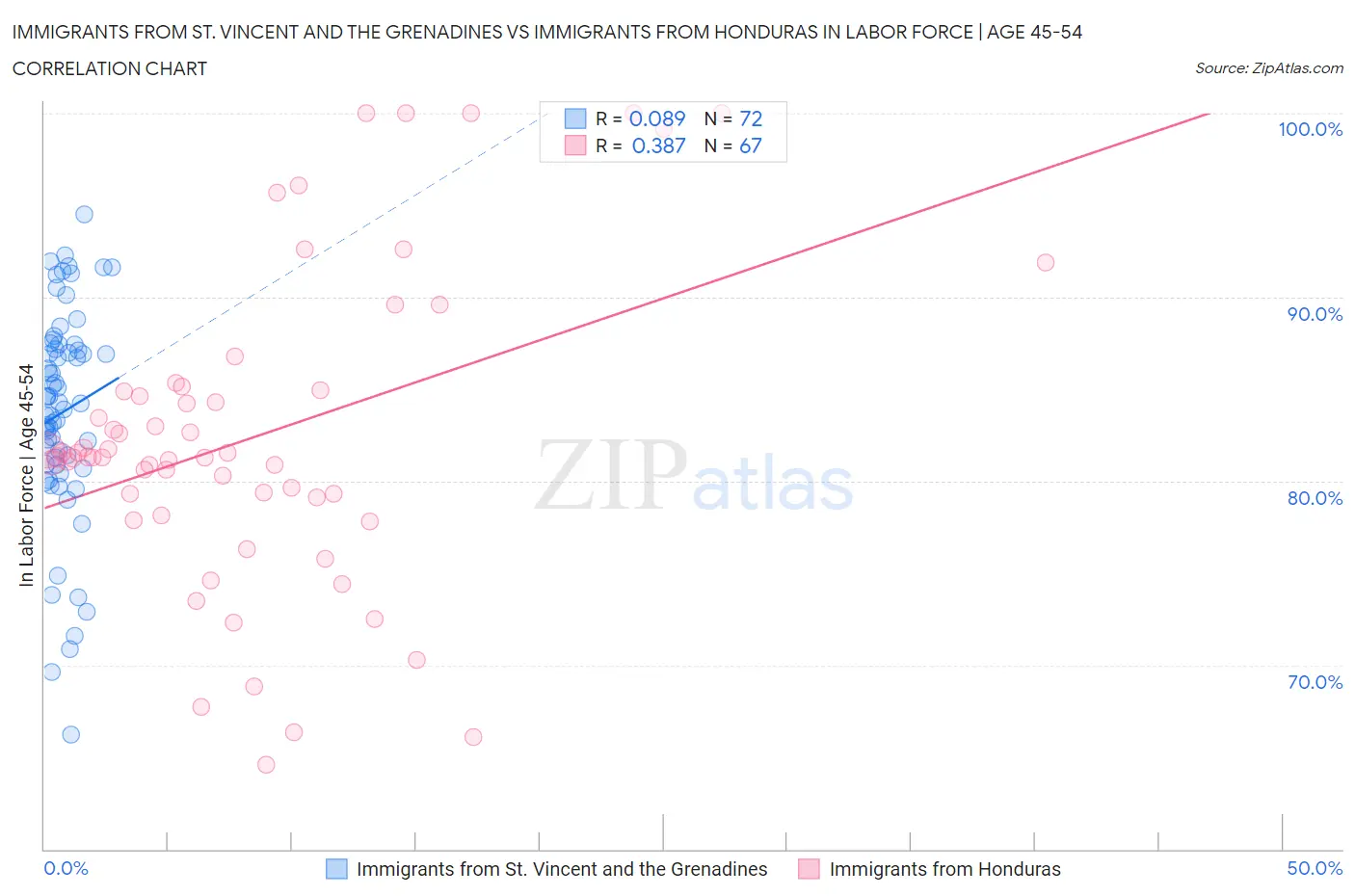 Immigrants from St. Vincent and the Grenadines vs Immigrants from Honduras In Labor Force | Age 45-54