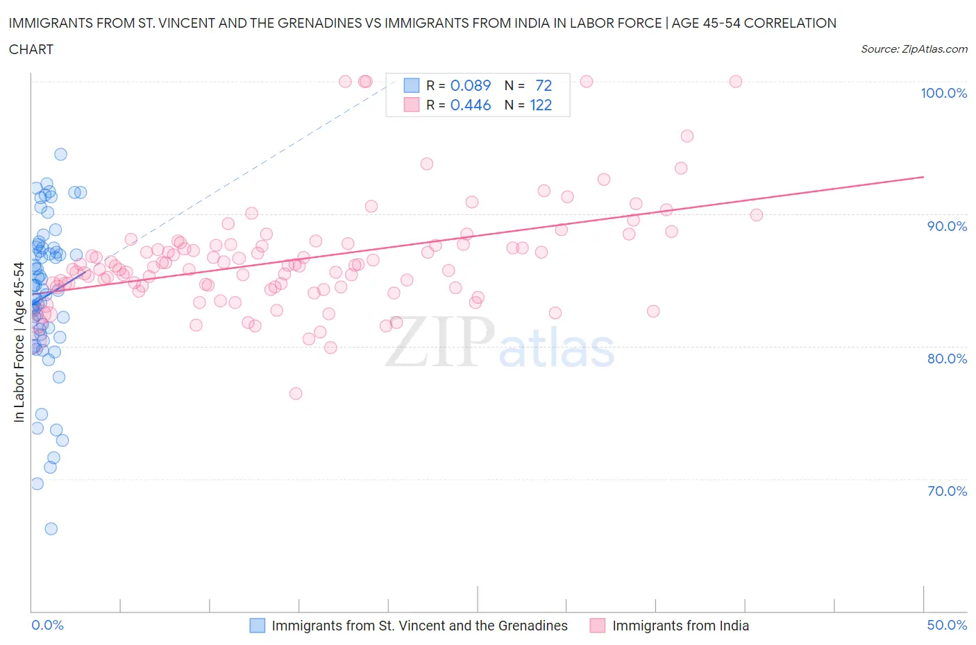 Immigrants from St. Vincent and the Grenadines vs Immigrants from India In Labor Force | Age 45-54