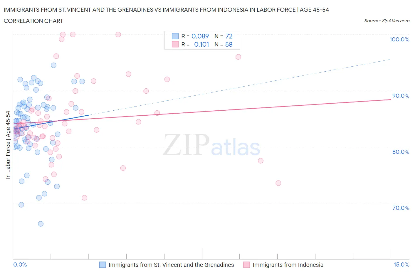 Immigrants from St. Vincent and the Grenadines vs Immigrants from Indonesia In Labor Force | Age 45-54