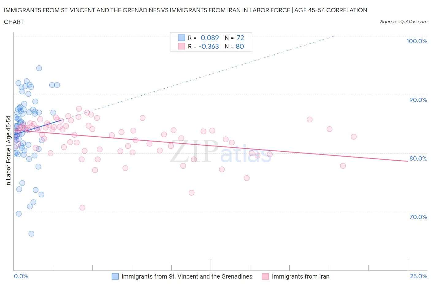 Immigrants from St. Vincent and the Grenadines vs Immigrants from Iran In Labor Force | Age 45-54
