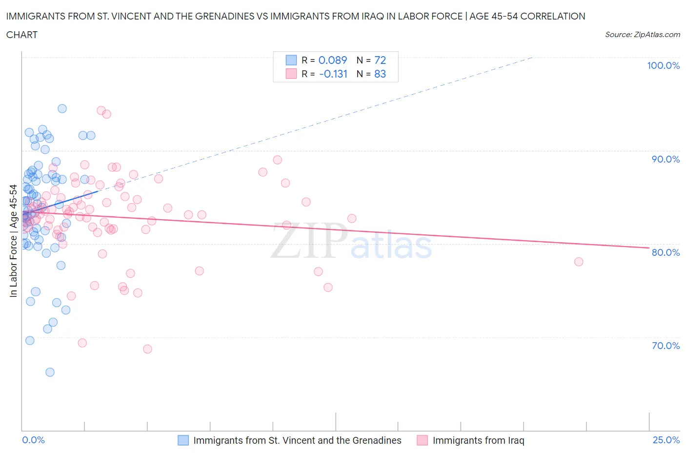 Immigrants from St. Vincent and the Grenadines vs Immigrants from Iraq In Labor Force | Age 45-54