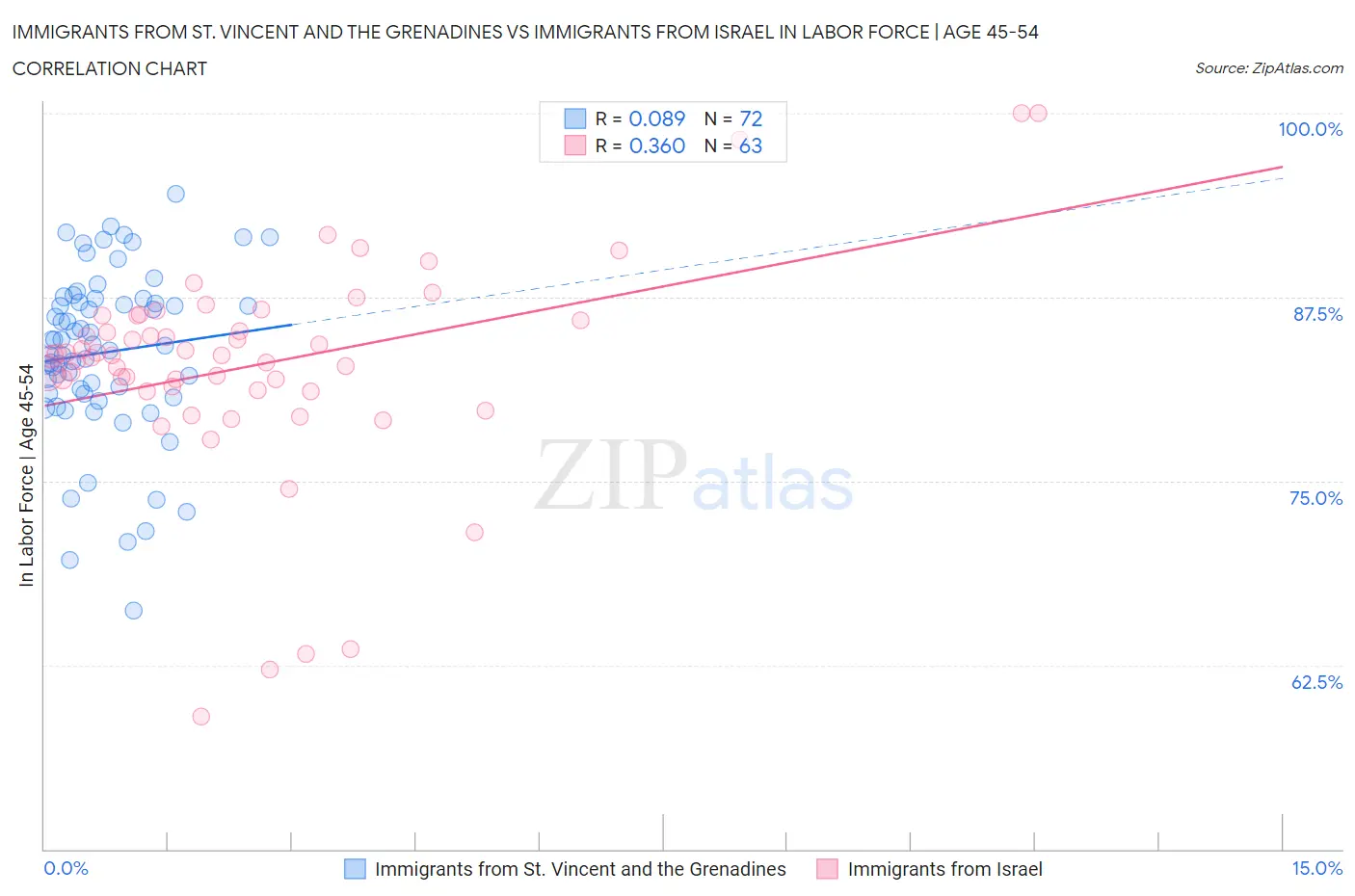 Immigrants from St. Vincent and the Grenadines vs Immigrants from Israel In Labor Force | Age 45-54