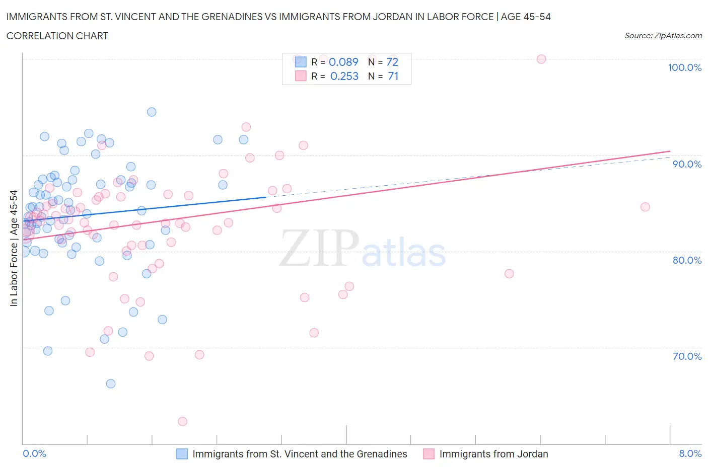 Immigrants from St. Vincent and the Grenadines vs Immigrants from Jordan In Labor Force | Age 45-54