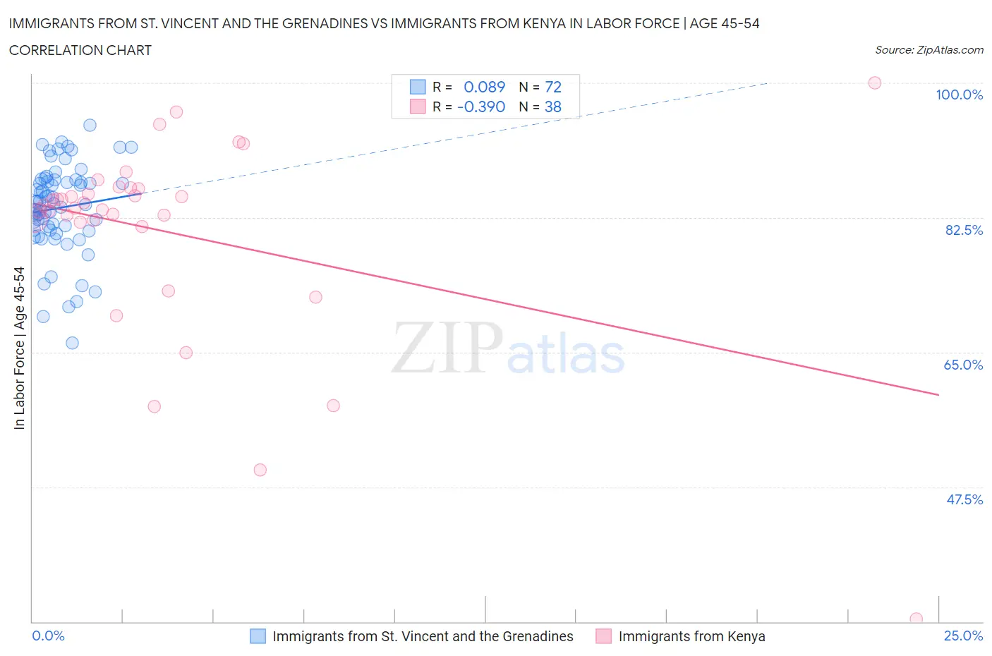 Immigrants from St. Vincent and the Grenadines vs Immigrants from Kenya In Labor Force | Age 45-54