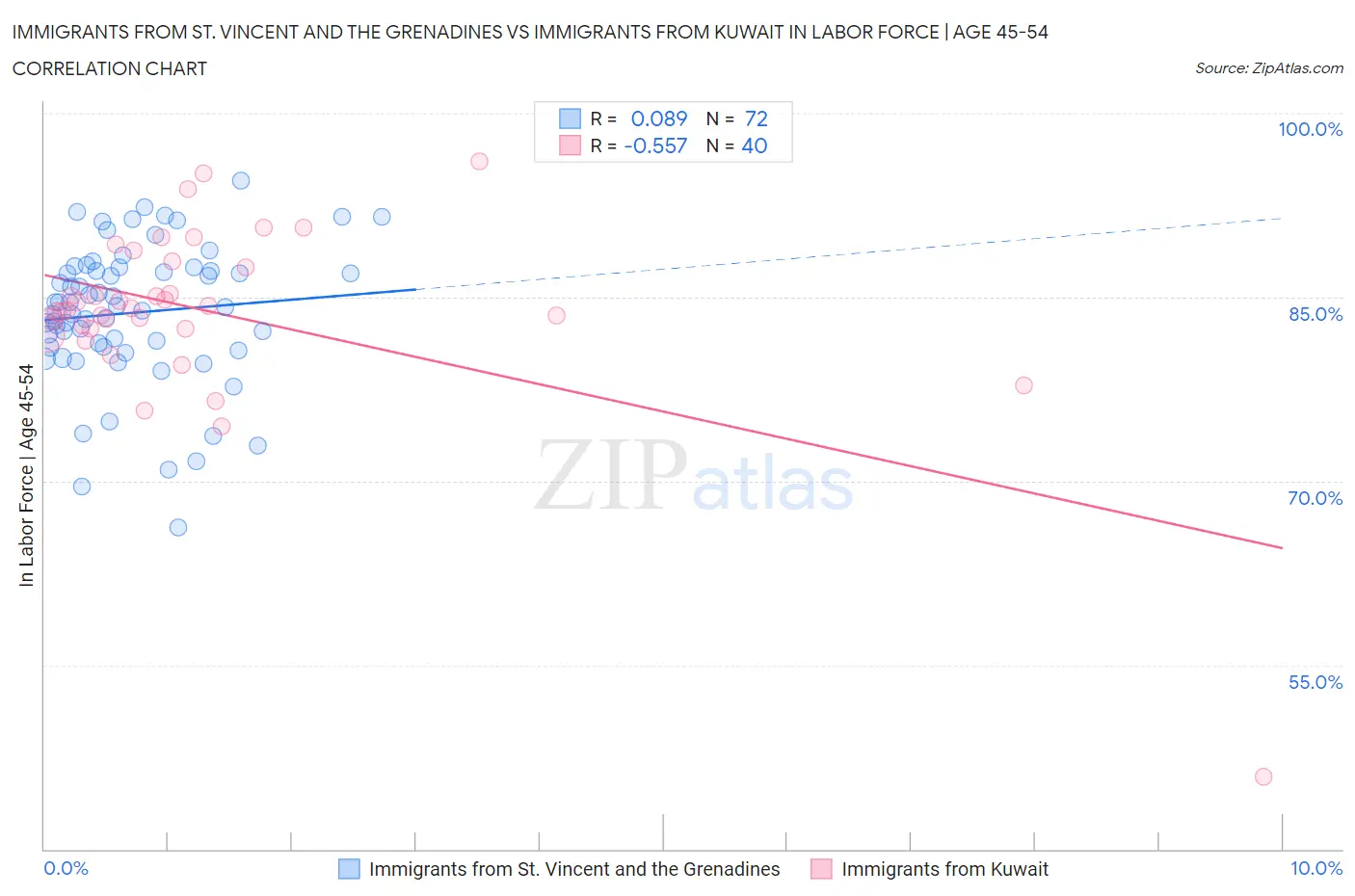 Immigrants from St. Vincent and the Grenadines vs Immigrants from Kuwait In Labor Force | Age 45-54