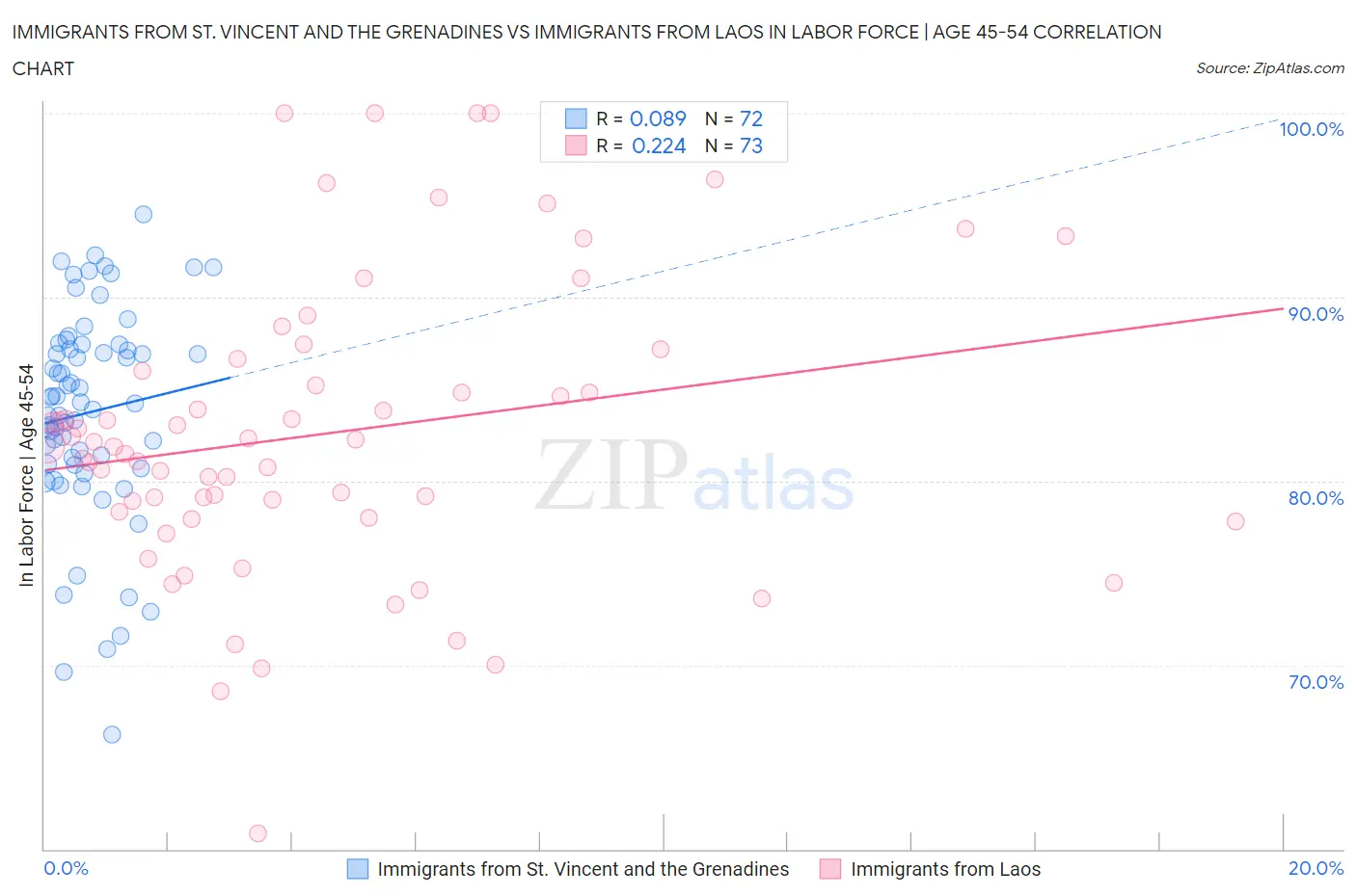 Immigrants from St. Vincent and the Grenadines vs Immigrants from Laos In Labor Force | Age 45-54