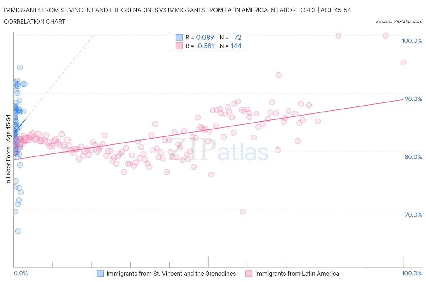 Immigrants from St. Vincent and the Grenadines vs Immigrants from Latin America In Labor Force | Age 45-54