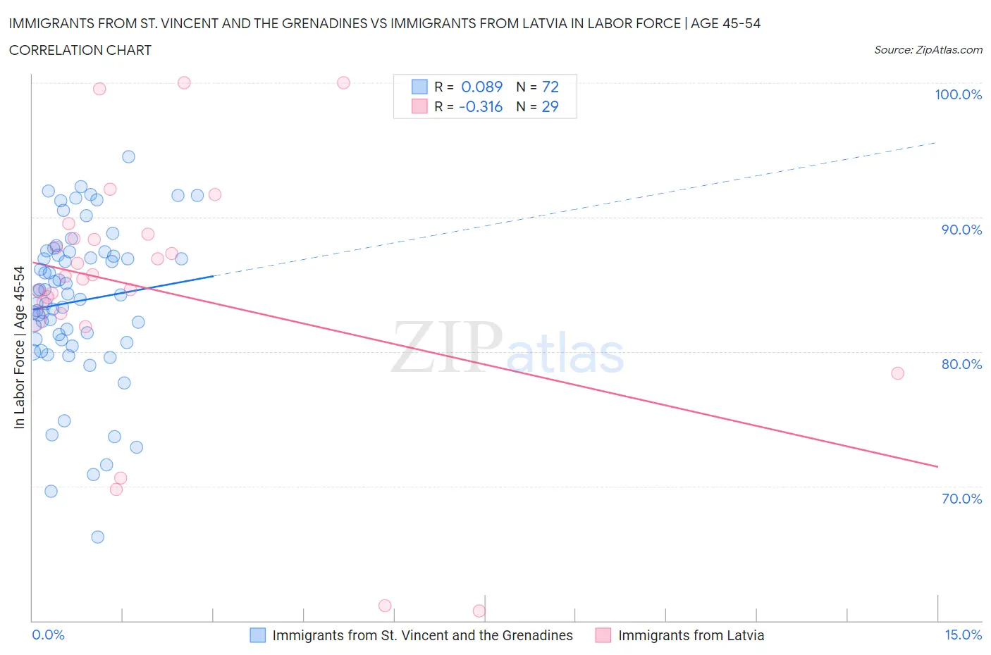 Immigrants from St. Vincent and the Grenadines vs Immigrants from Latvia In Labor Force | Age 45-54
