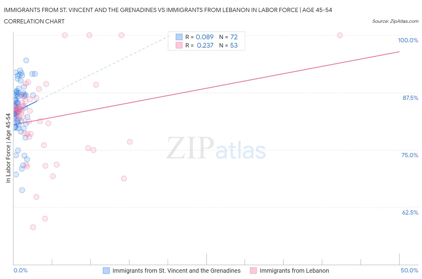 Immigrants from St. Vincent and the Grenadines vs Immigrants from Lebanon In Labor Force | Age 45-54