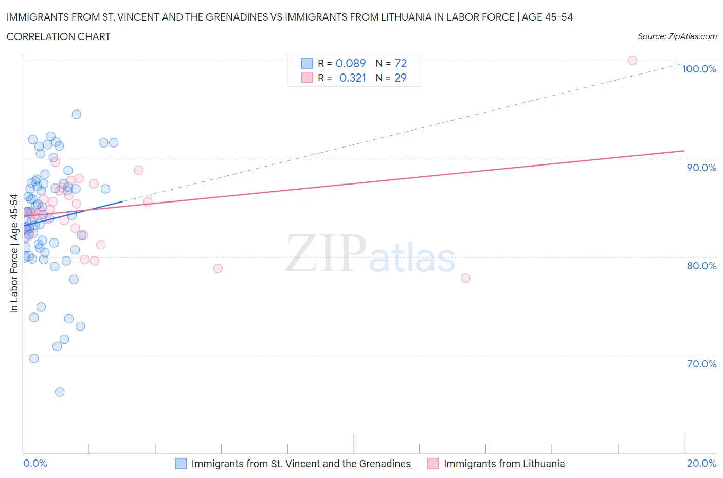 Immigrants from St. Vincent and the Grenadines vs Immigrants from Lithuania In Labor Force | Age 45-54