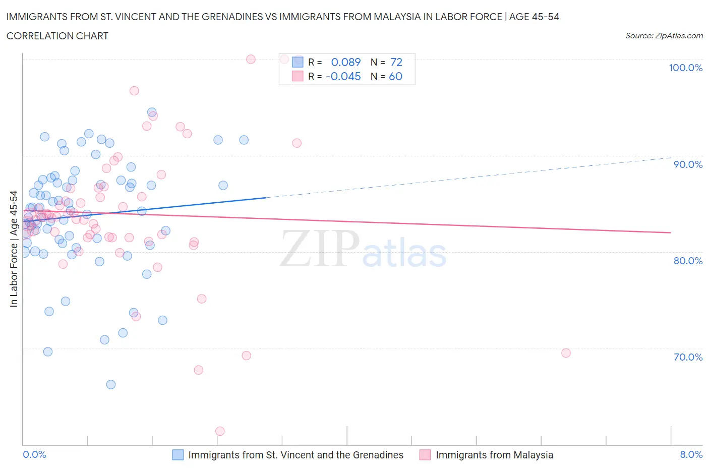 Immigrants from St. Vincent and the Grenadines vs Immigrants from Malaysia In Labor Force | Age 45-54