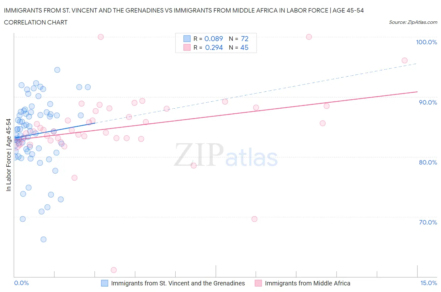 Immigrants from St. Vincent and the Grenadines vs Immigrants from Middle Africa In Labor Force | Age 45-54