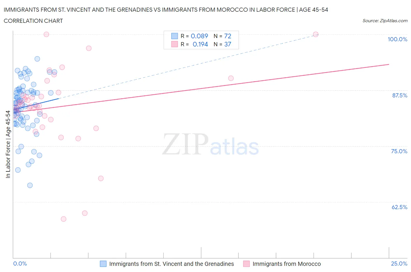 Immigrants from St. Vincent and the Grenadines vs Immigrants from Morocco In Labor Force | Age 45-54