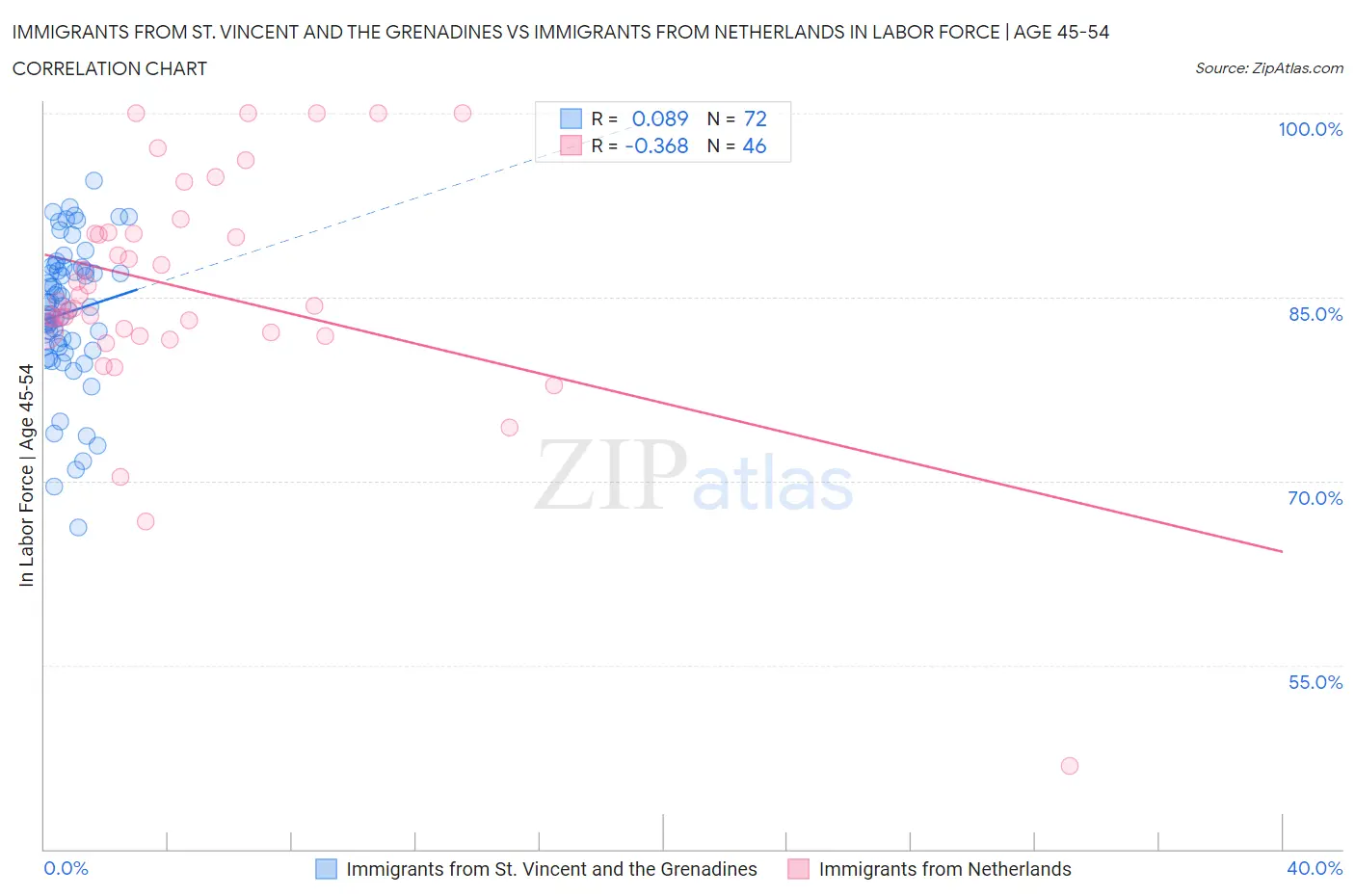 Immigrants from St. Vincent and the Grenadines vs Immigrants from Netherlands In Labor Force | Age 45-54