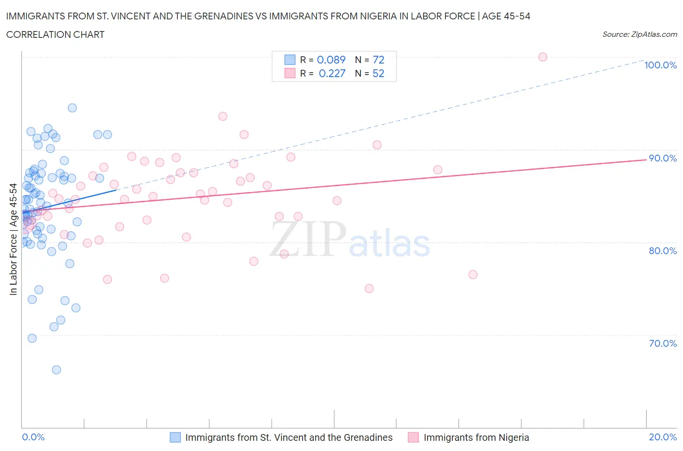 Immigrants from St. Vincent and the Grenadines vs Immigrants from Nigeria In Labor Force | Age 45-54
