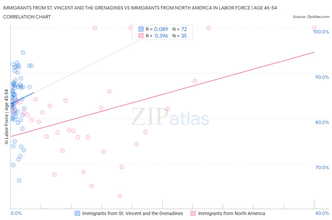 Immigrants from St. Vincent and the Grenadines vs Immigrants from North America In Labor Force | Age 45-54