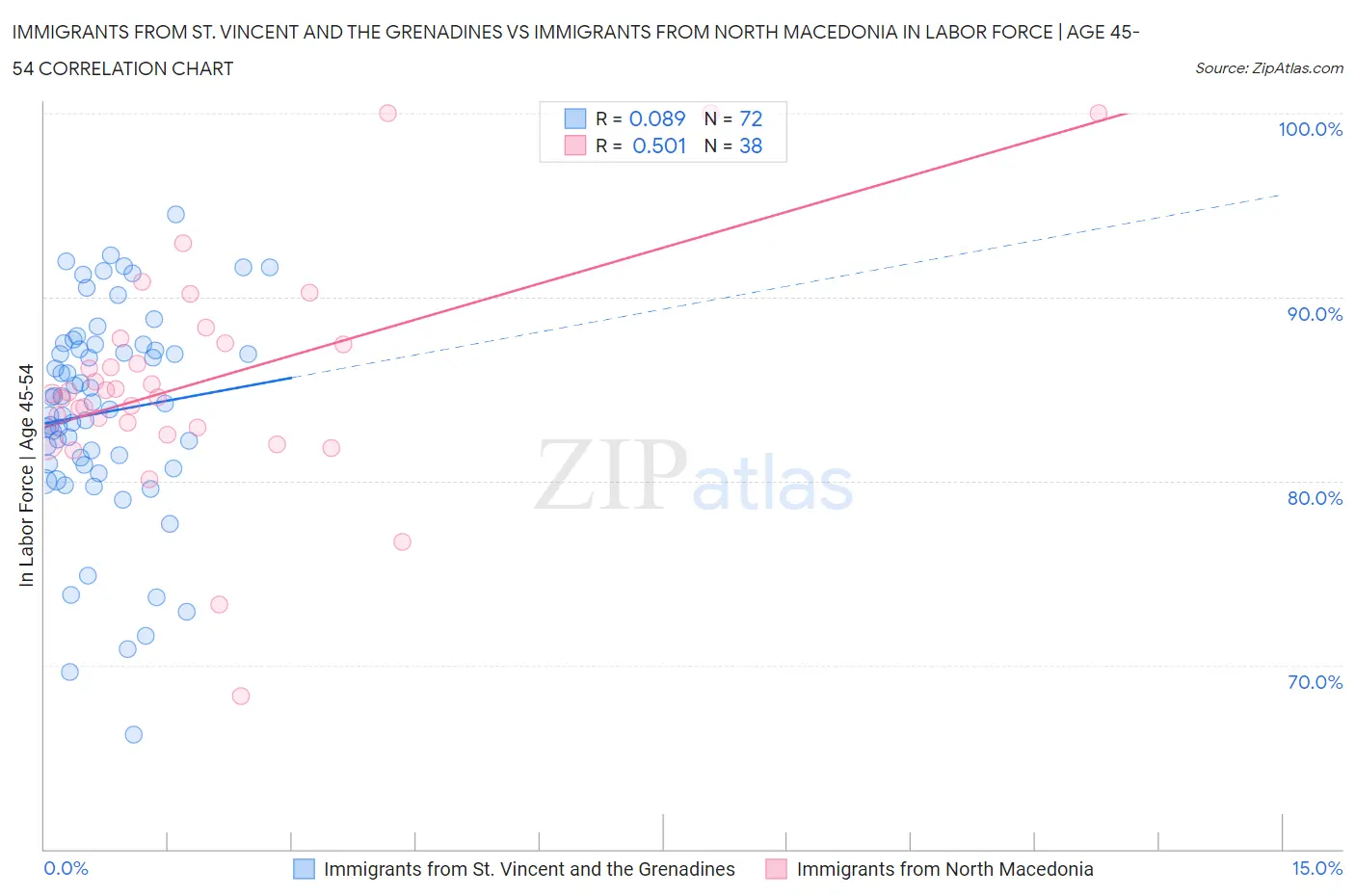 Immigrants from St. Vincent and the Grenadines vs Immigrants from North Macedonia In Labor Force | Age 45-54