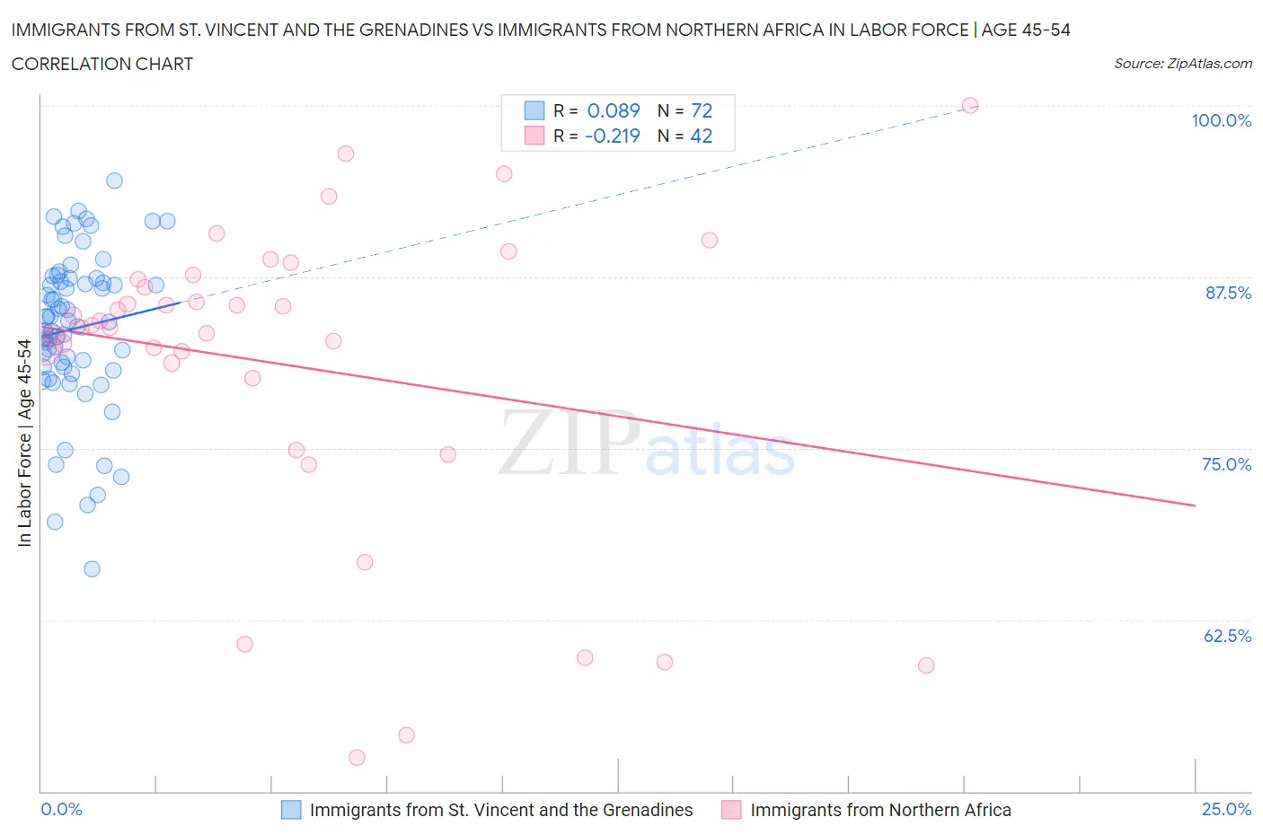 Immigrants from St. Vincent and the Grenadines vs Immigrants from Northern Africa In Labor Force | Age 45-54