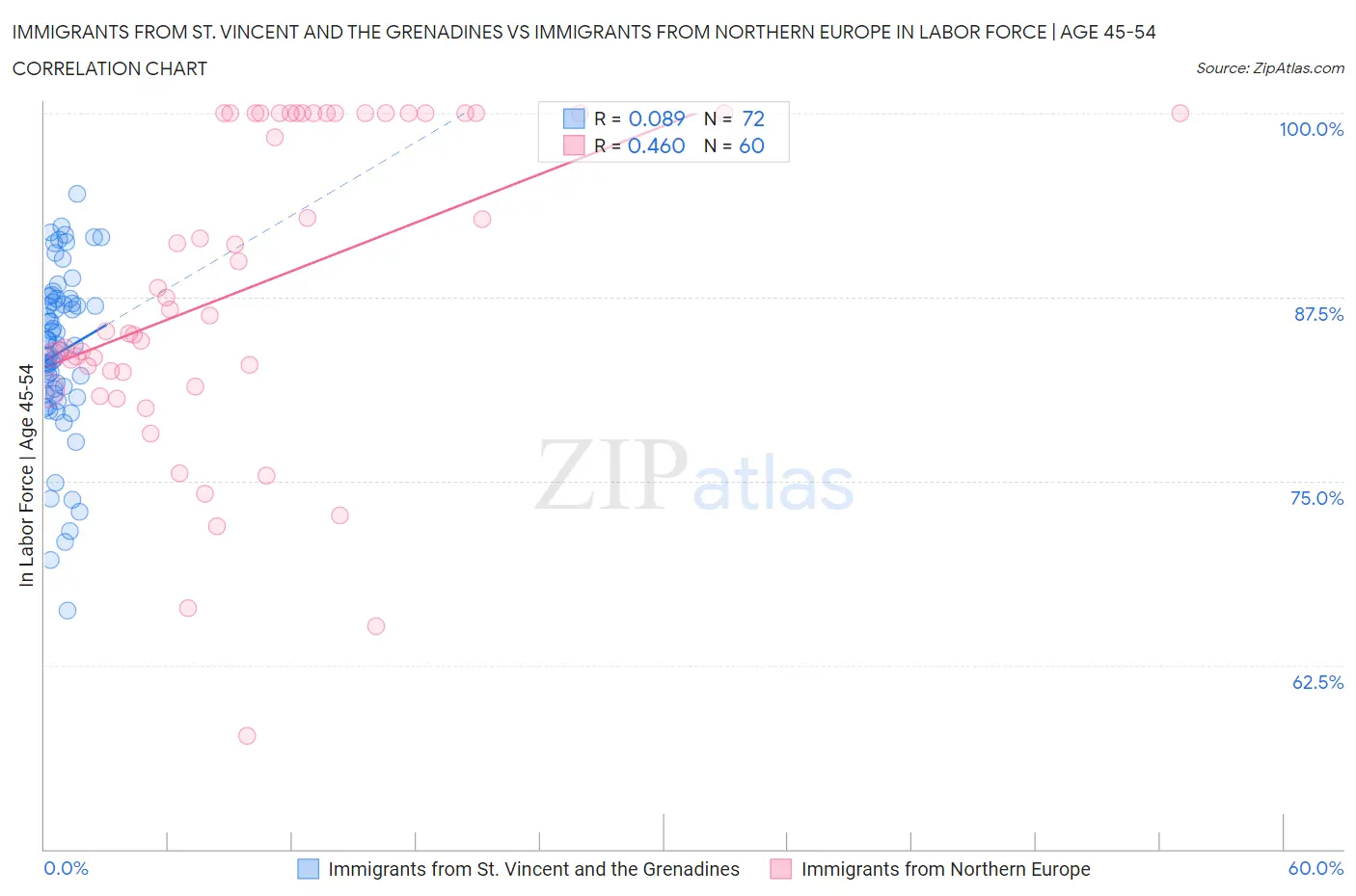 Immigrants from St. Vincent and the Grenadines vs Immigrants from Northern Europe In Labor Force | Age 45-54