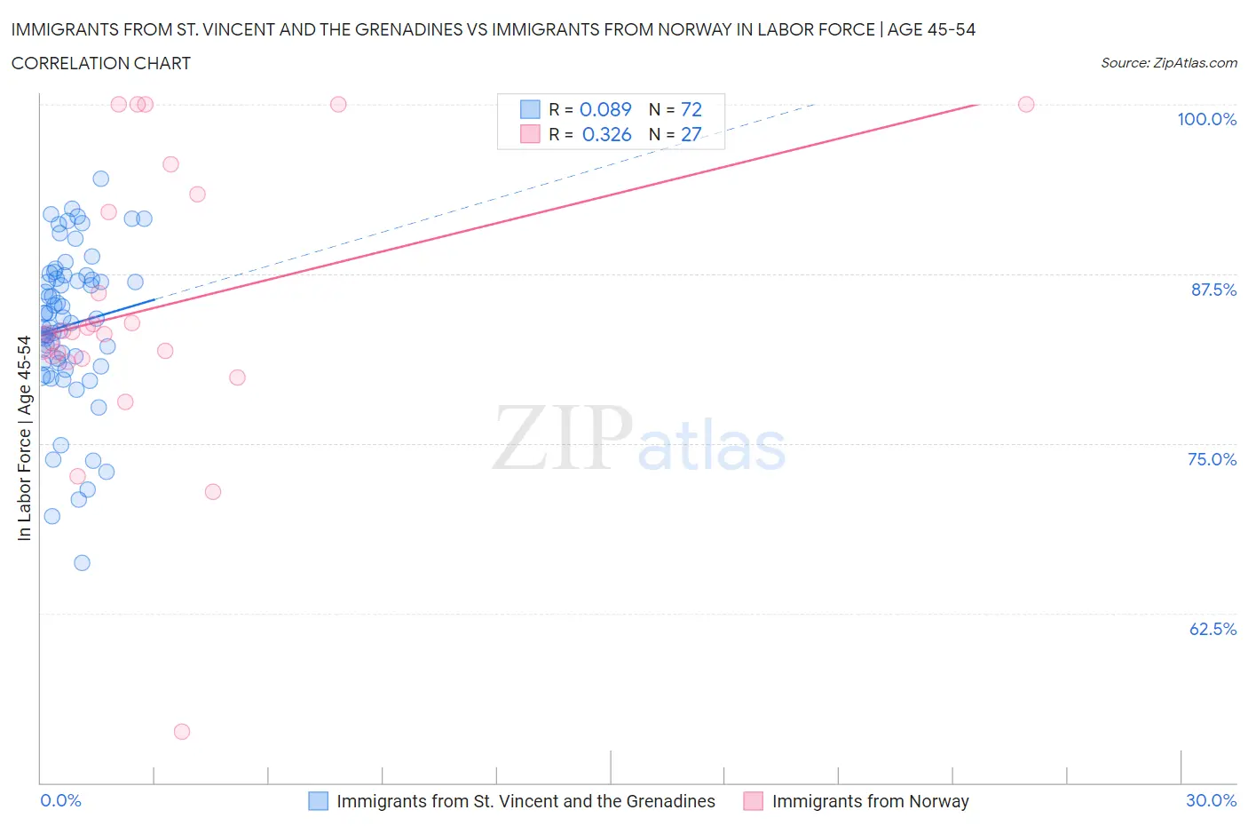 Immigrants from St. Vincent and the Grenadines vs Immigrants from Norway In Labor Force | Age 45-54
