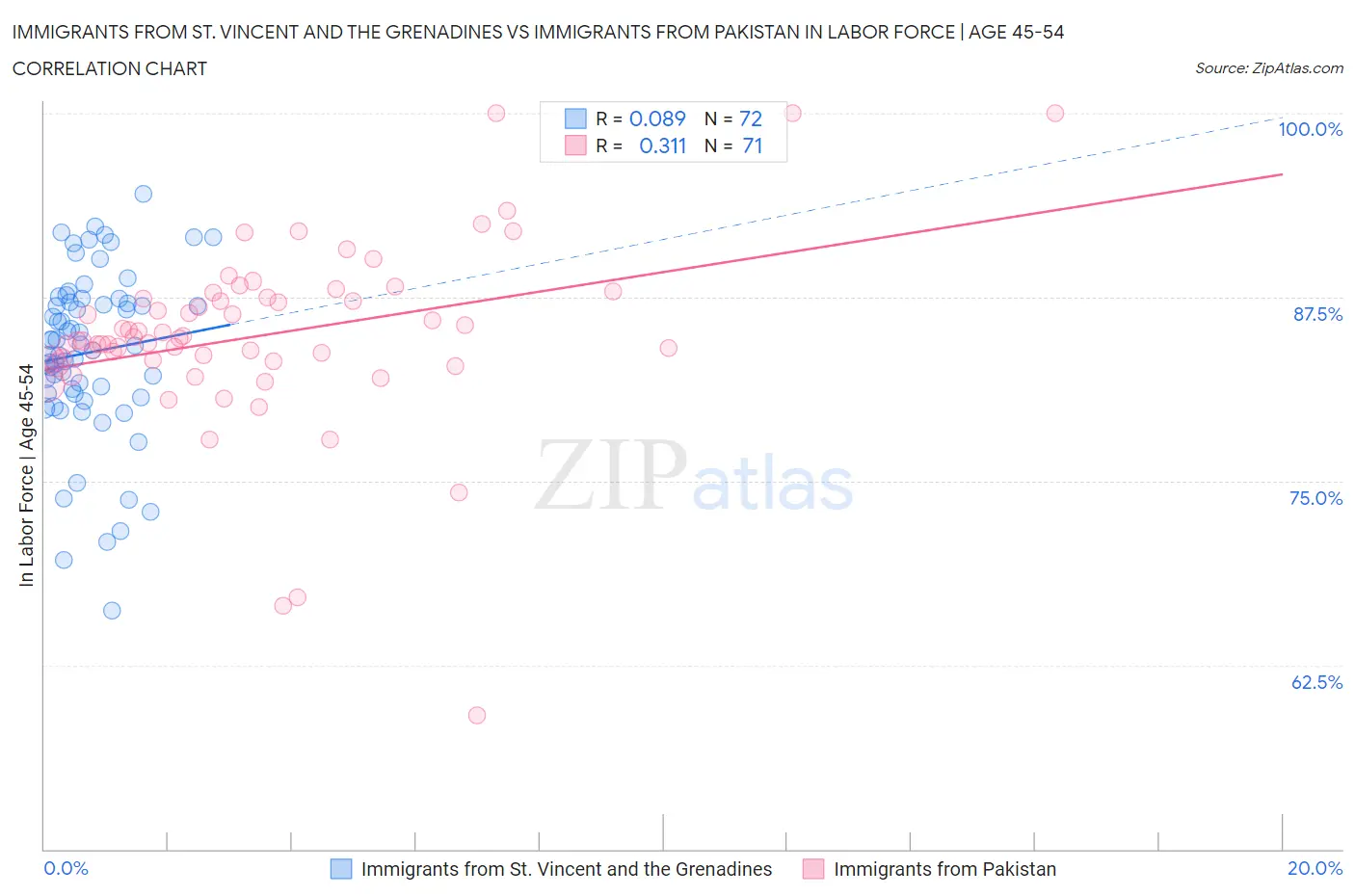 Immigrants from St. Vincent and the Grenadines vs Immigrants from Pakistan In Labor Force | Age 45-54