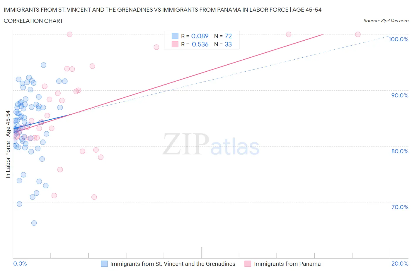 Immigrants from St. Vincent and the Grenadines vs Immigrants from Panama In Labor Force | Age 45-54