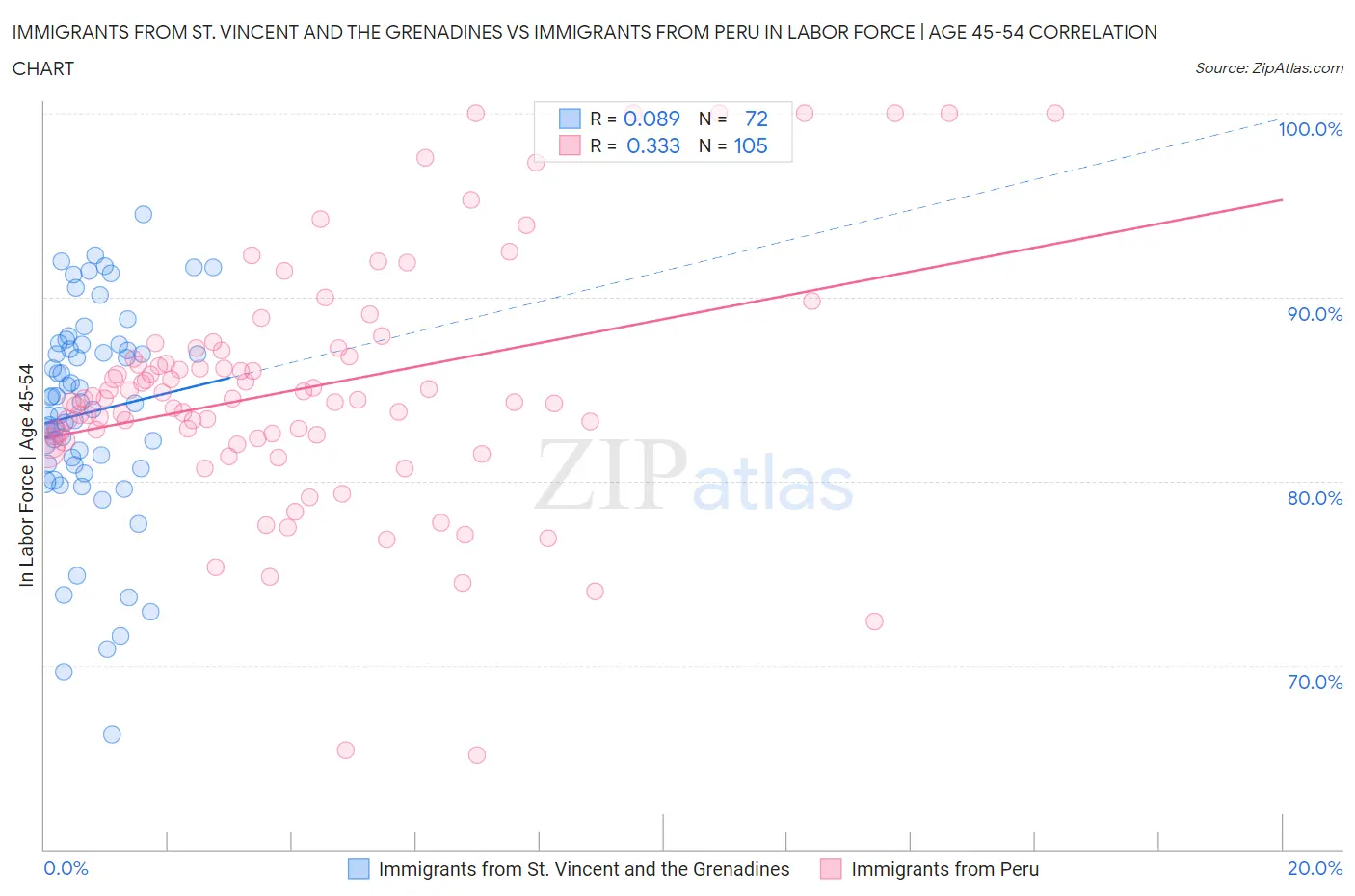 Immigrants from St. Vincent and the Grenadines vs Immigrants from Peru In Labor Force | Age 45-54