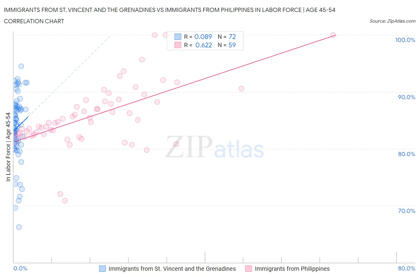 Immigrants from St. Vincent and the Grenadines vs Immigrants from Philippines In Labor Force | Age 45-54