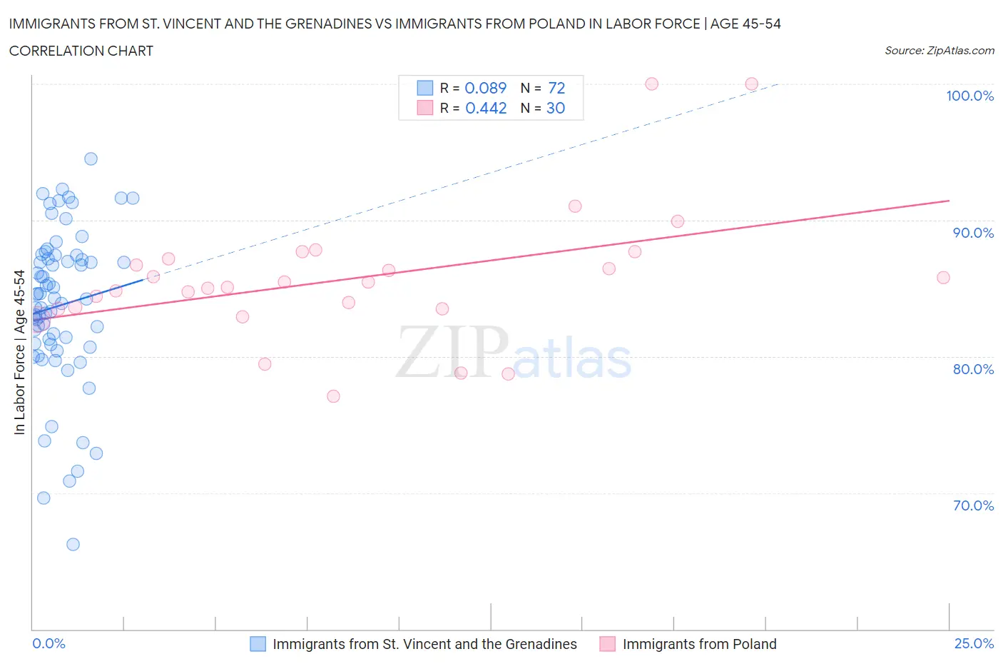 Immigrants from St. Vincent and the Grenadines vs Immigrants from Poland In Labor Force | Age 45-54