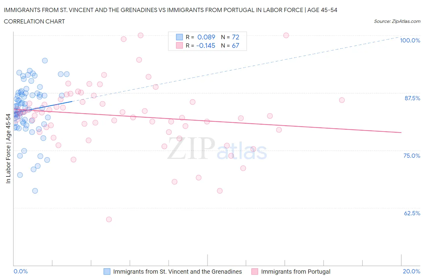 Immigrants from St. Vincent and the Grenadines vs Immigrants from Portugal In Labor Force | Age 45-54